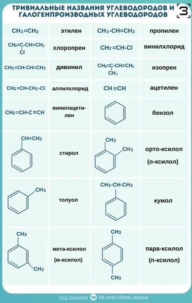 Тривиальные названия химических соединений