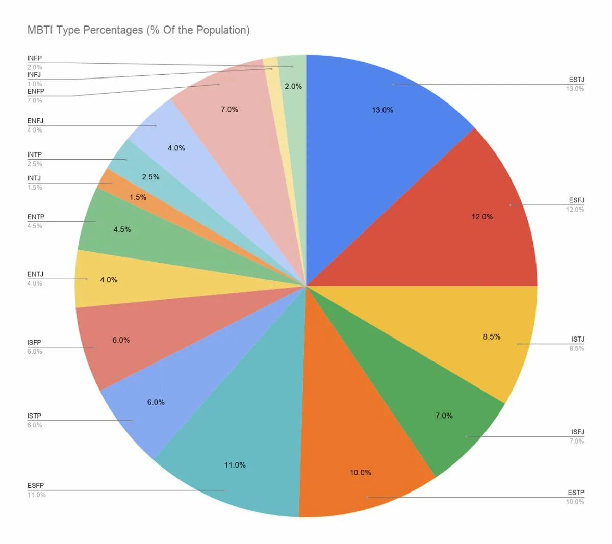 MBTI распространенность типов. MBTI проценты населения. 16 Типов личности диаграмма. Статистика типов личности.