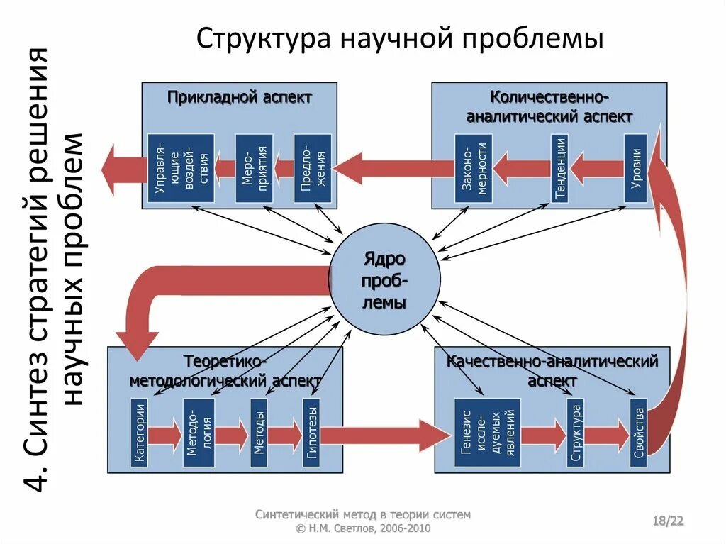 Научная проблема постановка и решение. Структура научной проблемы. Структурирование проблемы. Решение научной проблемы. Внутренняя структура проблемы.