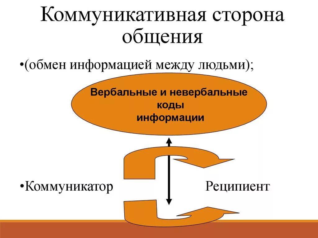 С коммуникативной точки зрения. Коммуникативная сторона общения.