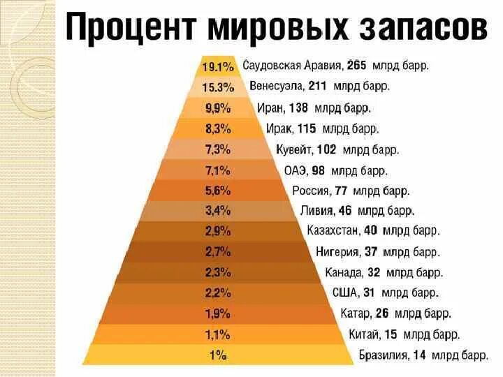 Крупнейшие запасы нефти сосредоточены. Запасы нефти в мире. Процент Мировых запасов нефти. Разведанные запасы нефти. Процент мирового запаса.