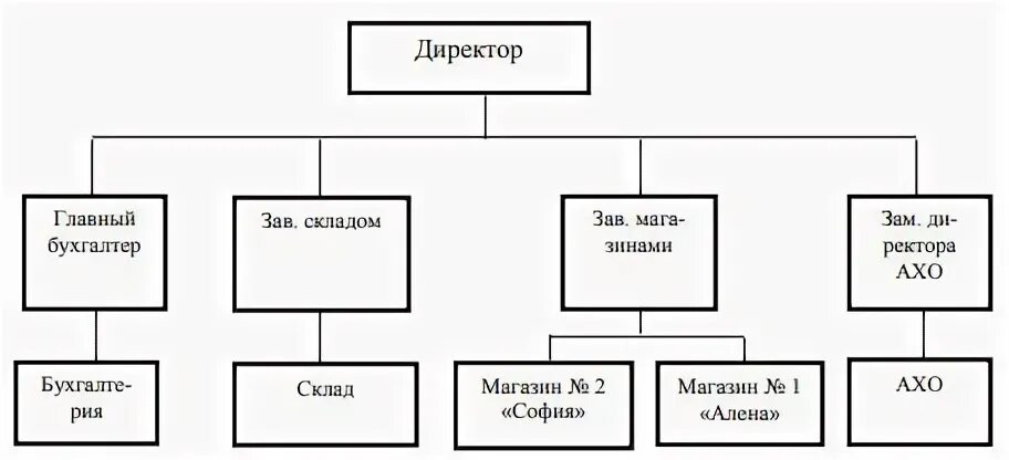 Ип штат сотрудников. Структура управления ИП. Схема управления ИП. Органы управления ИП. Структура работников ИП.