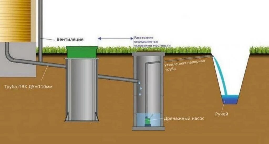 Сколько нужно сливать воду. Схема установки дренажного колодца. Фановая труба для выгребной ямы схема. Схема отвода воды из септика. Схема отстойника для сточных вод.