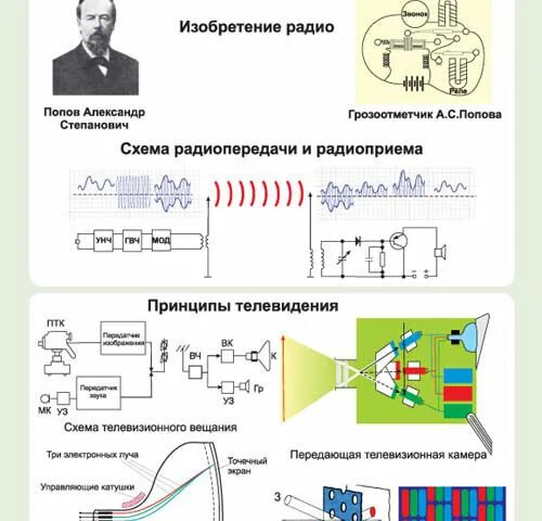 Презентация принципы радиосвязи и телевидения 9 класс. Грозоотметчик схема. Грозоотметчик Попова схема. Принцип работы грозоотметчика. Первый радиоприемник (грозоотметчик) Попова..