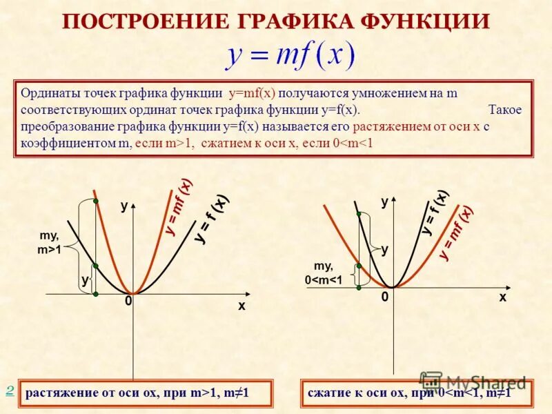 Построить функцию y 12 x