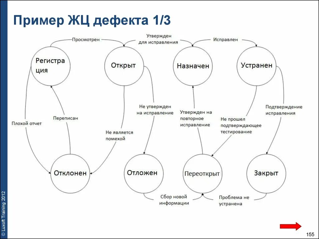 Жизненный цикл бага в тестировании. Жизненный цикл дефекта схема. Жизненный цикл бага схема. Стадии жизненного цикла дефекта.