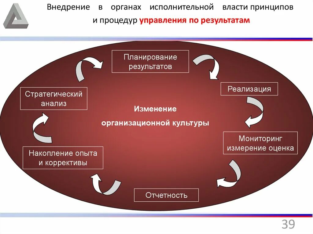 Происходит накопление опыта