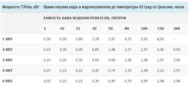 Время максимального нагрева. Таблица нагрев воды мощность ТЭНА. Таблица для ТЭНА 3 КВТ. Таблица мощности ТЭНА 3 КВТ. Таблица сопротивлений ТЭНОВ водонагревателя.