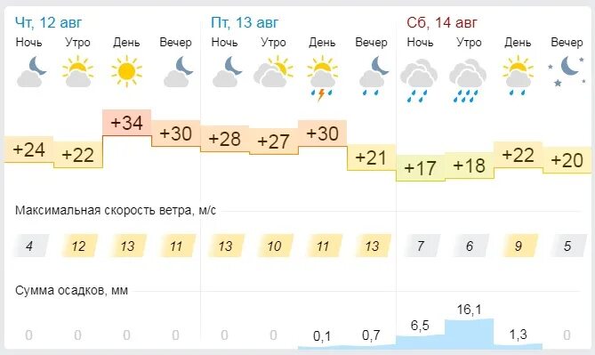 Прогноз погоды дзержинск на 14