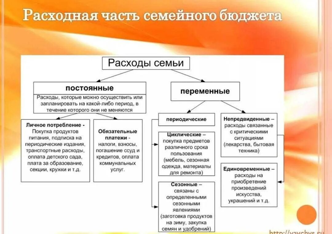 Какие еще виды доходов вы знаете. Обществознание семейный бюджет доходы и расходы. Что такое доходы и расходы основные расходы семьи. Виды статей расходов в семьях. Виды расходов семейного бюджета.