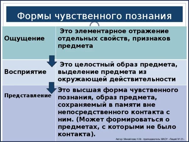 Объект чувственного познания. Формы чувственного познания. Ощущение это форма чувственного познания. Чувственное познание формы познания. Восприятие это форма чувственного познания.