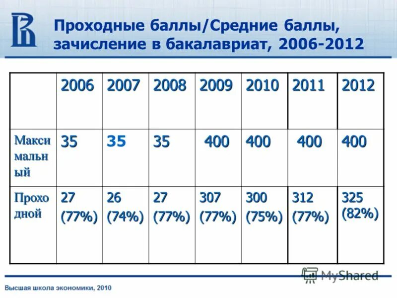 Высокие проходные баллы. Средний проходной балл это. Средние и проходные баллы. Проходной балл на бакалавриат. Высшая школа экономики баллы.