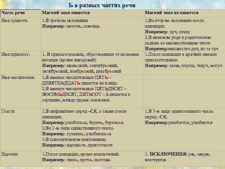 Как правильно писать слово мягко. Правописание ь знака в разных частях речи. Правописание твёрдого и мягкого знака во всех частях речи. Ь знак после шипящих в разных частях речи. Правописание ь в различных частях речи правило.