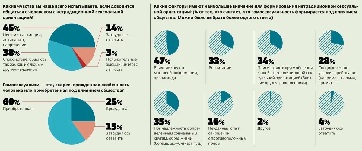Сколько нетрадиционной ориентации. Однополые браки статистика. процент людей нетрадиционной ориентации в мире.