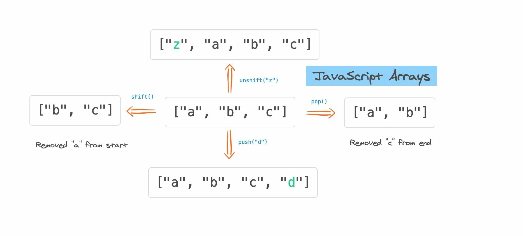 Функции массива js. Pop Push Shift unshift js. Массив js. Pop Push js. Методы массивов js.