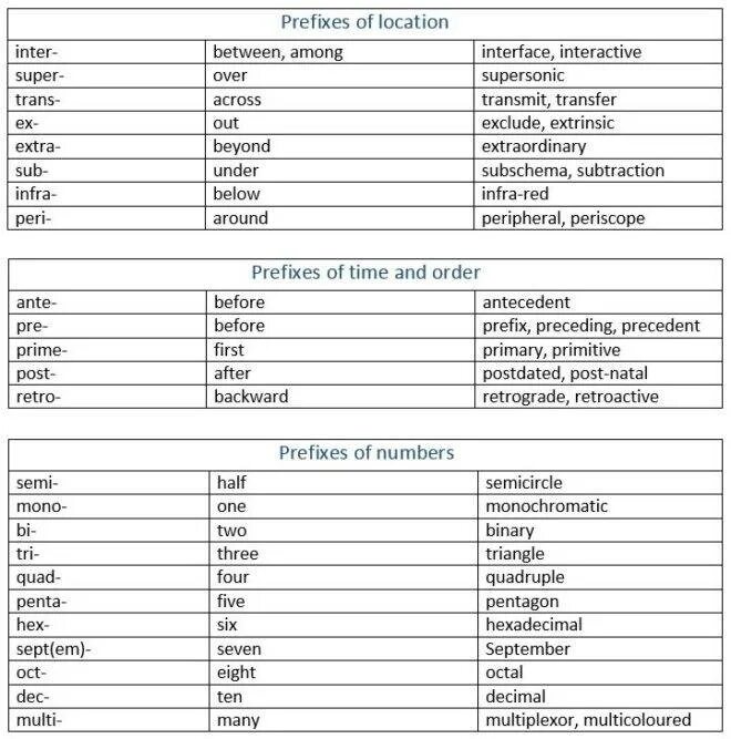 Prefixes im in il. Перфоратор ДИОЛД ПРЭ-7 схема. Префиксы в английском языке таблица с примерами. Таблица префиксов в английском. Значение приставок в английском языке.