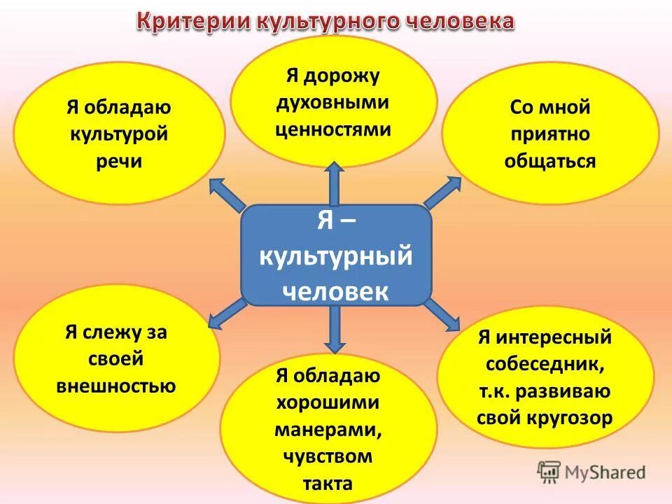 Культурный человек. Человек и культура. Культурный человек это определение. Слайд культурный человек.