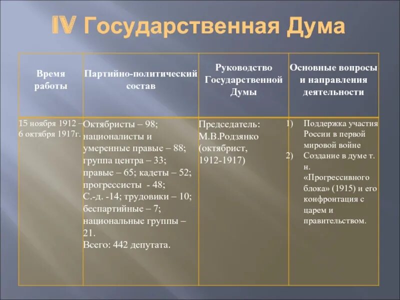 Руководство думы рф. Четвертая государственная Дума Российской империи. Государственная Дума Российской империи 4 созыва деятельность. 4 Государственная Дума 1907-1912 таблица. Деятельность 3 и 4 государственной Думы 1907.