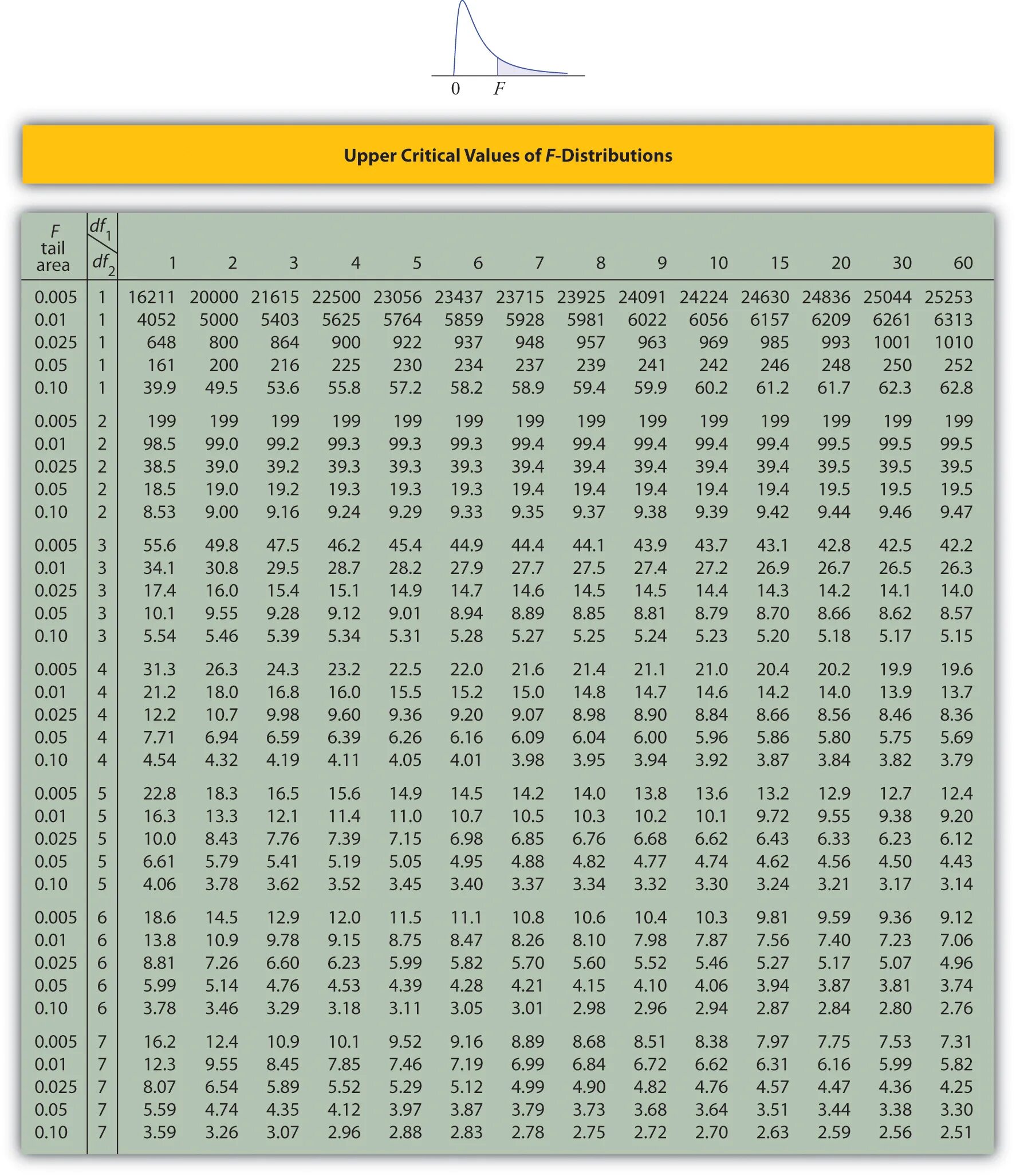 0 25 value. Z critical value table. таблица f stat. f distribution table.