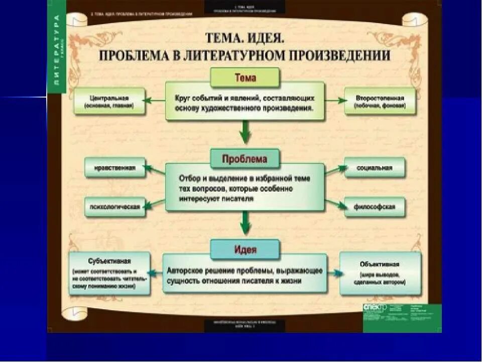 Какие могут быть темы произведений. Темы литературных произведений. Тема это в литературе. Идея художественного произведения это. Идея это в литературе.