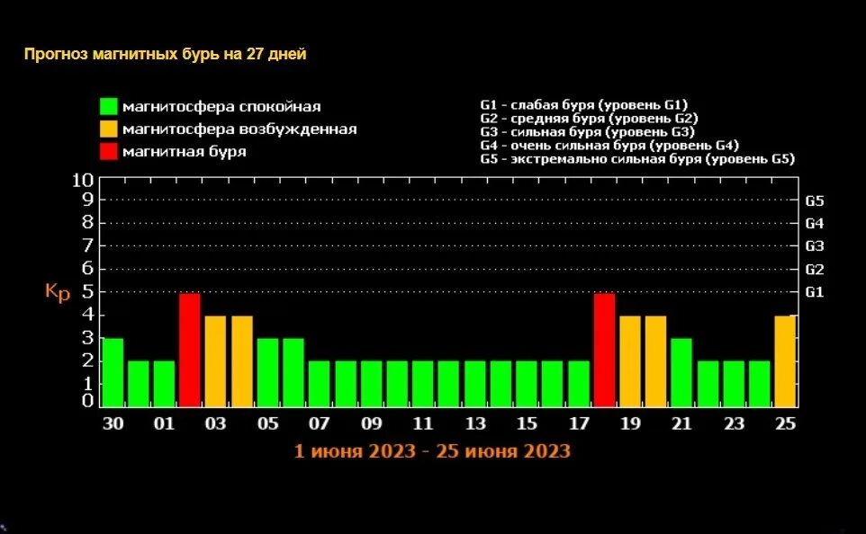 Магнитные бури. Магнитные бури 13 февраля. Прогноз магнитных бурь. Инфографика магнитная буря. Магнитные бури в марте сейчас