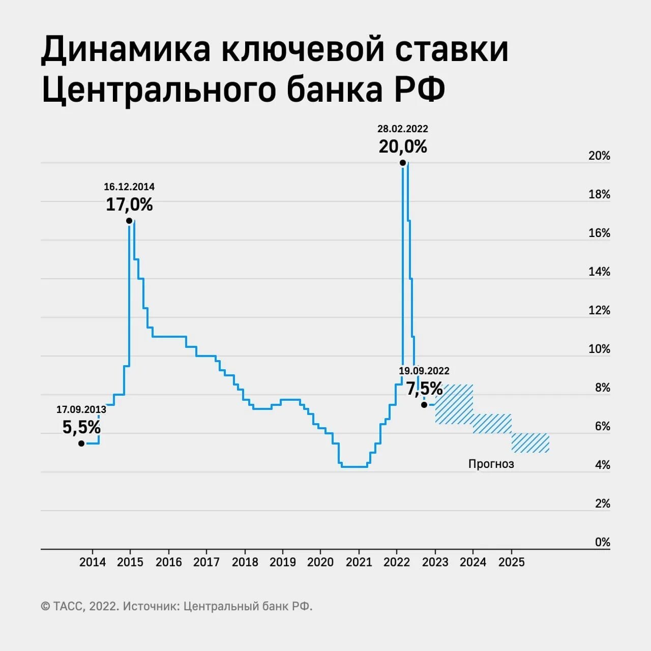 Центральный банк Ключевая ставка. Ключевая ставка ЦБ РФ динамика рост 2024. Ставка ЦБ динамика. Динамика ключевой процентной ставки ЦБ РФ. Ключевая ставка цб прогноз на апрель