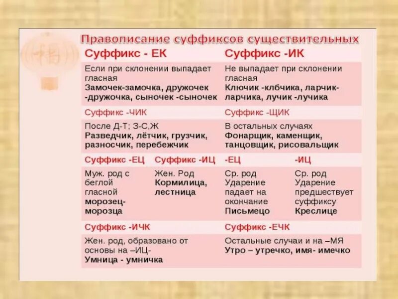 Суффикс изм. Суффиксы существительных таблица. Правописание гласных в суффиксах имён существительных. Правописание суффиксов 3 класс. Правописание суффиксов существительных.