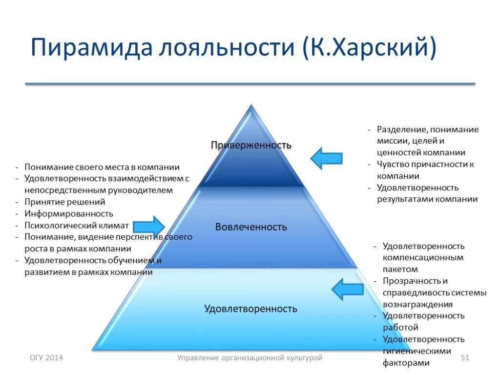Аллен). Лояльность и приверженность персонала. Приверженность компании. Модели приверженности. Модели приверженности.