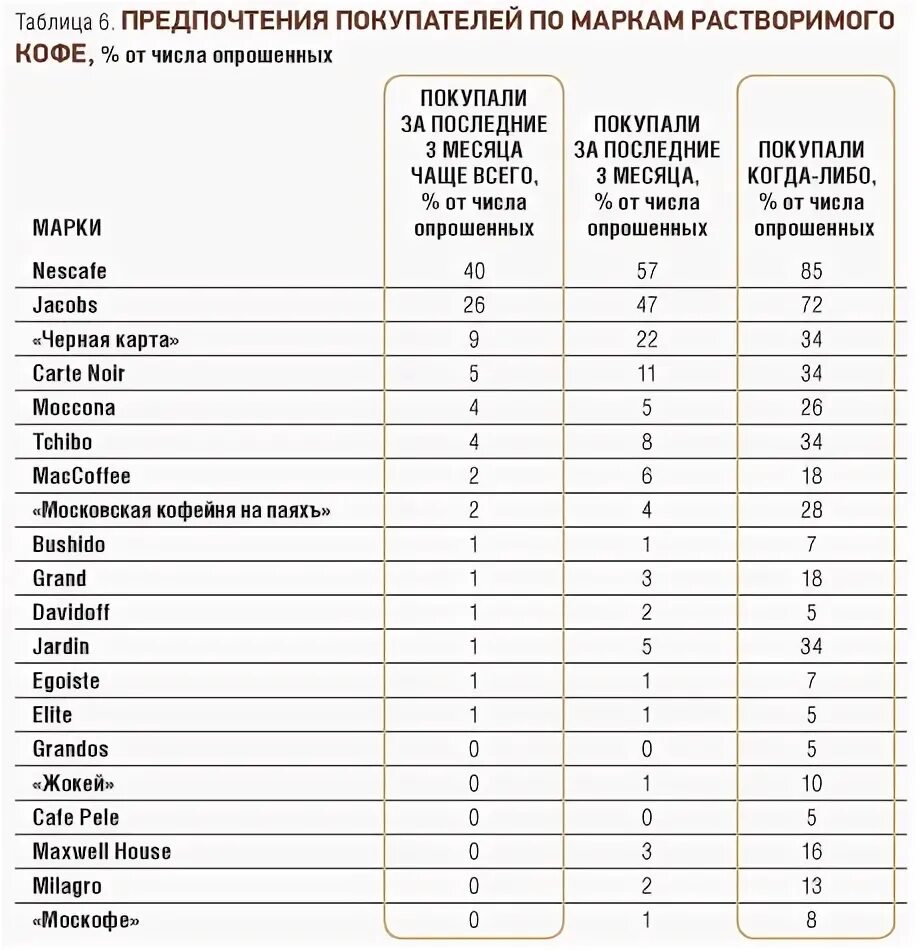 Качество растворимого кофе в россии. Популярные марки кофе в России. Марки кофе растворимого список. Рейтинг растворимого кофе 2020. Таблица сортов марок растворимого кофе.