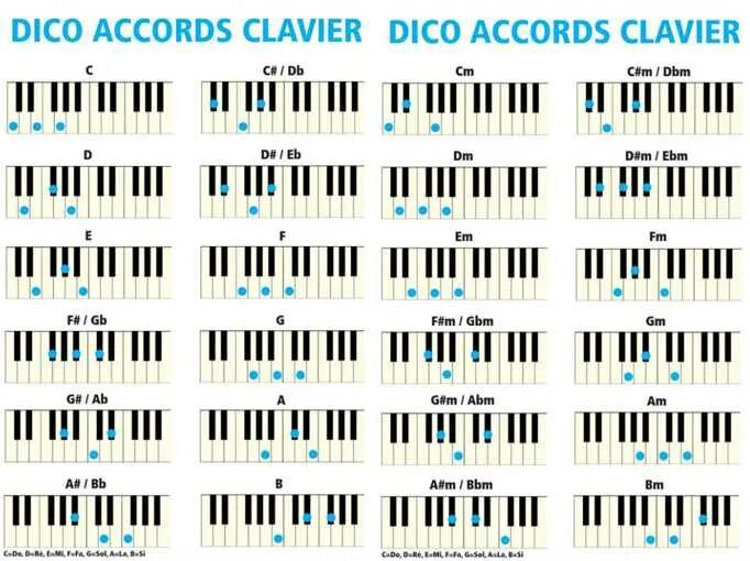 Аккорды пианино таблица. Таблица аккордов для синтезатора Yamaha. Аккорд а7 на пианино. Аккорд h7 на пианино. B4 Аккорд на пианино.