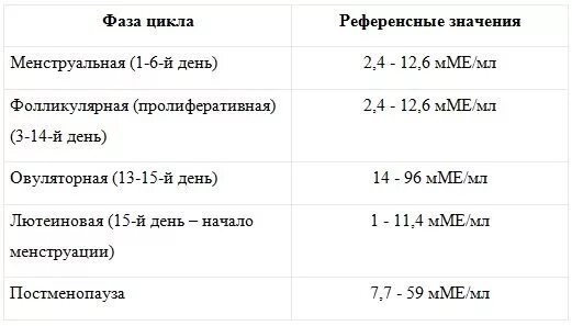 Эстрадиол у мужчин симптомы. Гормоны норма у женщин по возрасту таблица на 3 день цикла. ФСГ норма у женщин по возрасту таблица на 3 день цикла. Норма норма гормона ФСГ. ЛГ гормон показатели у женщин.