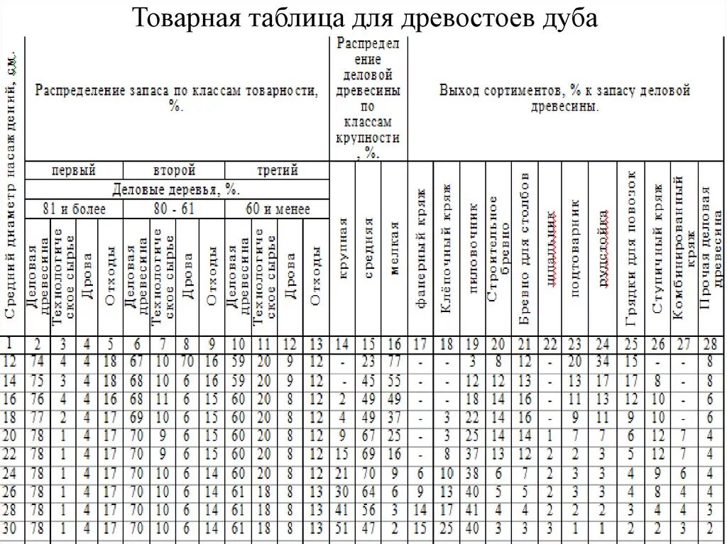 Тест по таксации часть 2. Товарные таблицы Анучина для березы. Товарные таблицы сосна. Сортиментные таблицы для таксации леса на корню Анучина. СОРТИМЕНТАЦИЯ леса по товарным таблицам.