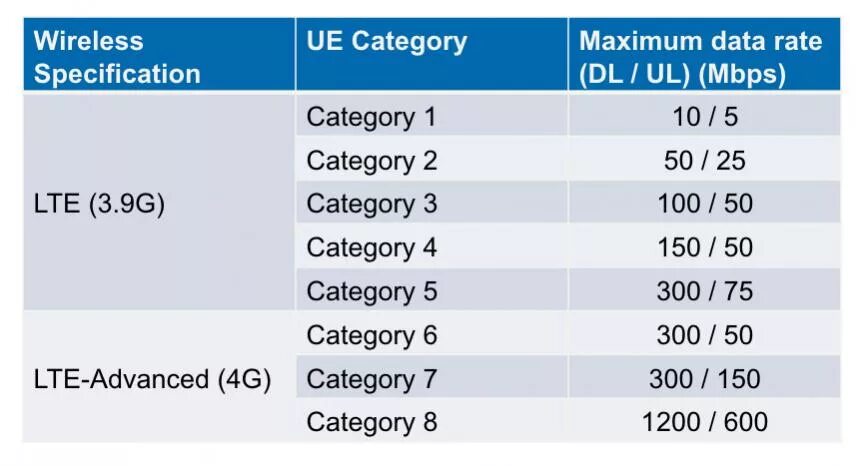 4 лте. LTE Cat 12 скорость. LTE Cat 4 скорость. Cat LTE таблица. 4 Категория LTE скорость.