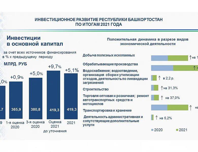 Инвестиции Башкортостан. Инвестиции 2021 год. Объем инвестиций. ВРП Башкортостана 2021. Развитые отрасли экономики в башкортостане