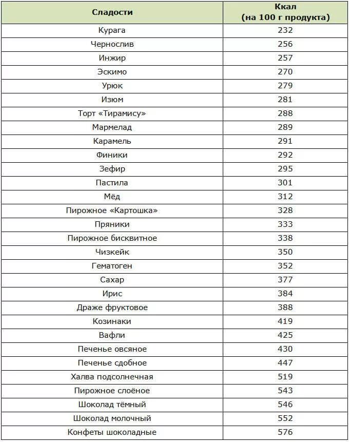 Сладкое с низкой калорийностью список и таблица. Энергетическая ценность в 100г продуктах таблица. Низкокалорийные продукты для похудения список таблица. Список низкокалорийных продуктов для похудения таблица калорий.