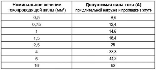 Сечение провода ваз