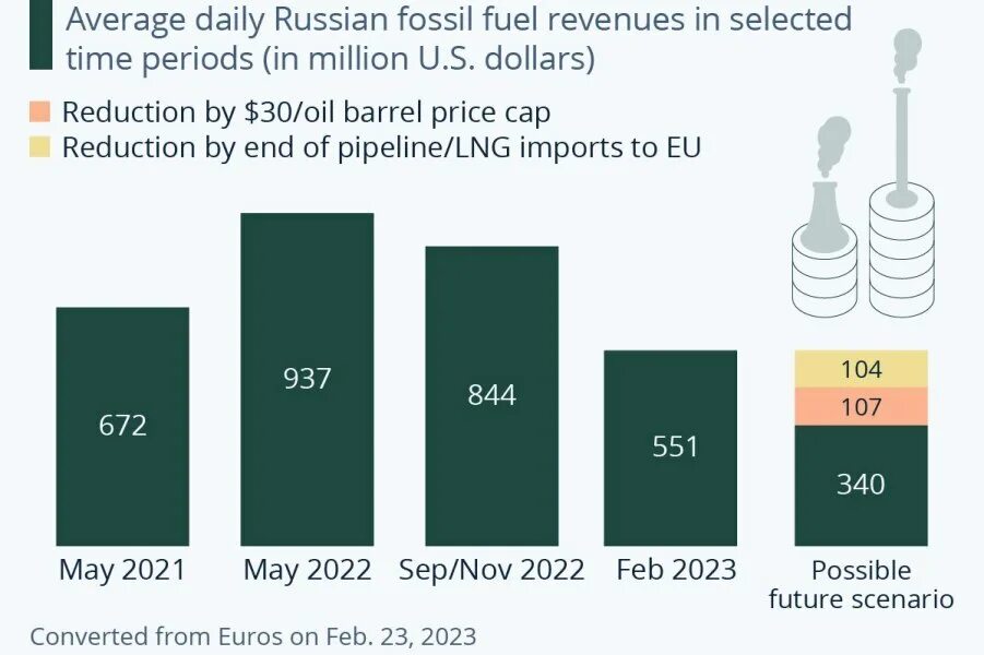 Доходы России от нефти и газа. Доходы от продажи нефти. Нефтегазовые доходы России по годам. Изменения по газу с 2023 года