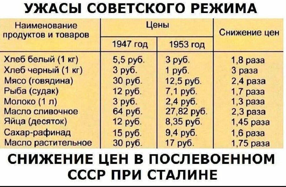 Режим советского человека. Цены при Сталине. Сколько стоил хлеб при Сталине. Сталинское снижение цен. Понижение цен при Сталине.