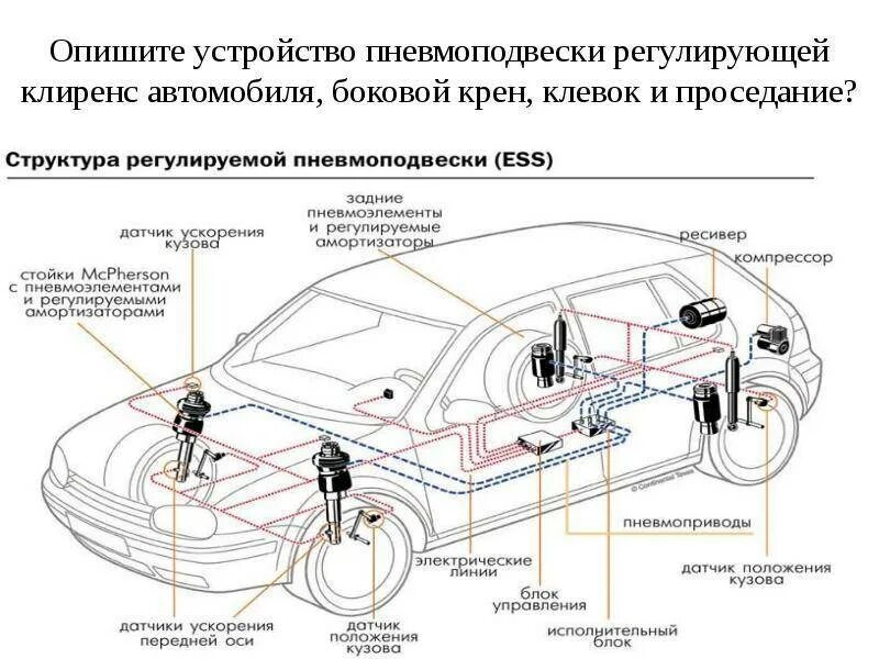 Устройство пневмо. Устройство пневматической подвески автомобиля. Схема пневмоподвески q7. Audi q7 4l схема пневмоподвески. Мерседес 212 схема управления пневмоподвеской.