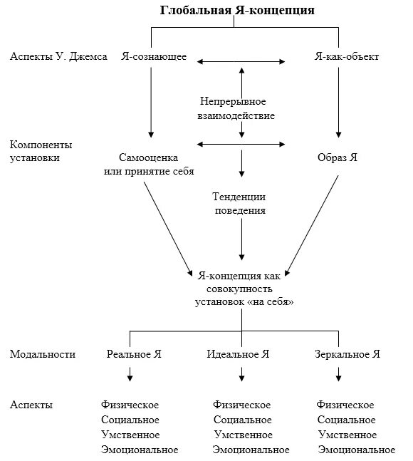 Я концепция Бернс. Я концепция по Бернсу схема. Структура я концепции Бернс. Я концепция и структура я концепции в психологии личности.