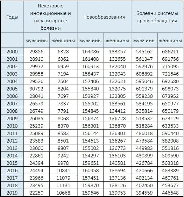 Сколько умерших от ковид в россии. Статистика пневмонии в России по годам. Смертность от пневмонии за 2016 год. Младенческая смертность в России 2016. Количество смертей от старости.