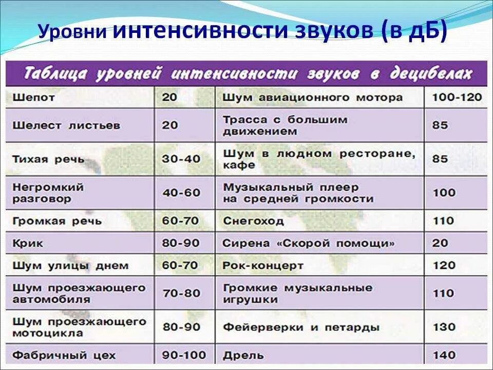 80 ДБ уровень шума. Уровень звука в децибелах. Уровни шума в ДБ. Уровень шума в децибелах. Громкость номер 3