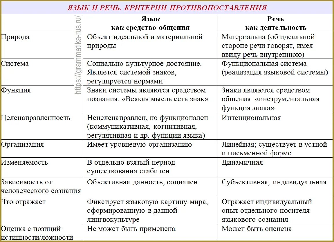 Различие речи. Отличия языка и речи таблица. Сравнение функции речи и языка таблица. Язык и речь сходство и различие. Отличие понятий язык и речь.