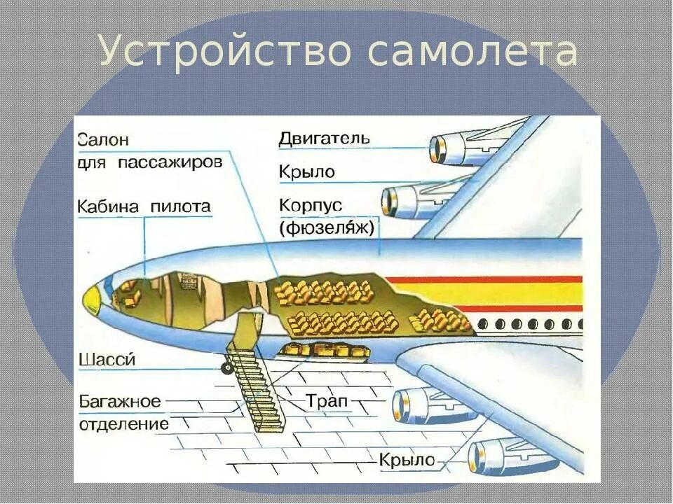 Где строят самолеты как называется. Строение самолета. Строение пассажирского самолета. Строение самолета для детей. Части корпуса самолета.