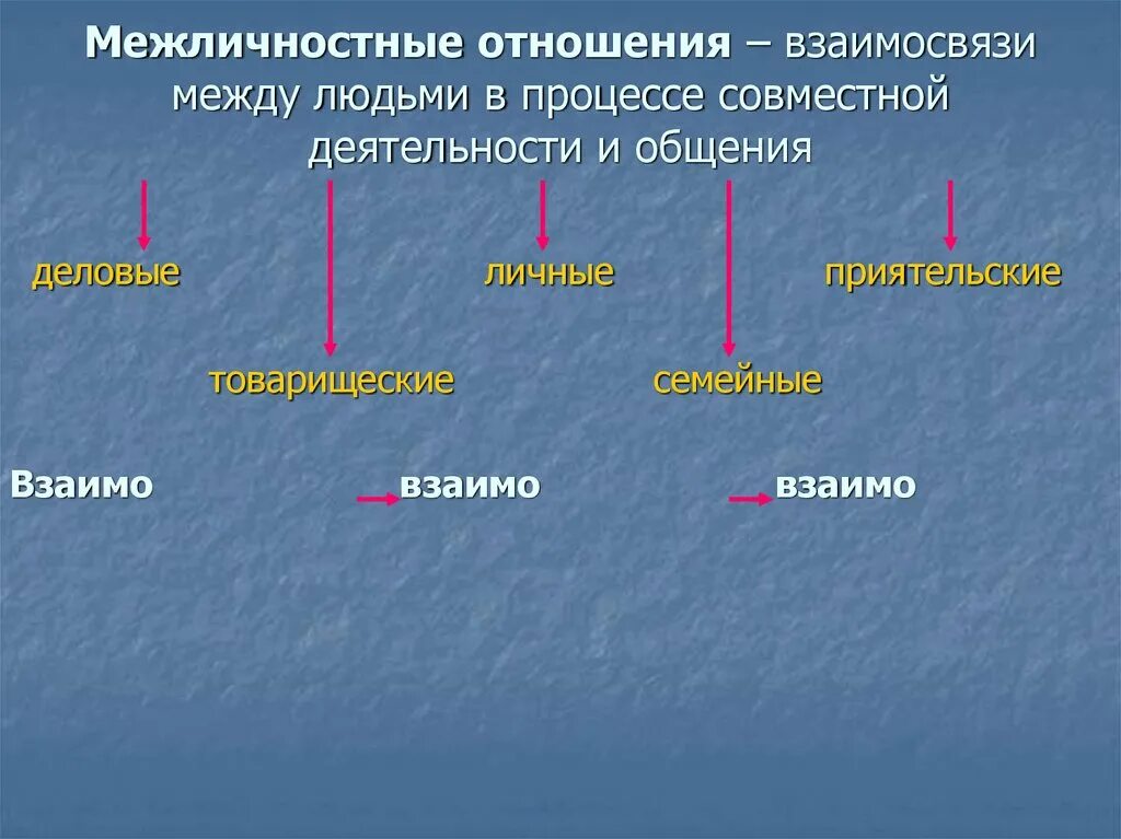 Межличностные отношения Деловые и личные. Межличностные отношения Деловые семейные личные. Деловые и личные отношения. Различие между личными и деловыми отношениями. Отношения между министерствами