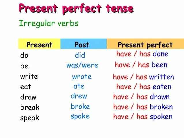 Present perfect i have done. Present perfect слова исключения. Глаголы исключения в английском языке present perfect. Глаголы в present perfect. Глаголы в present perfect Tense:.