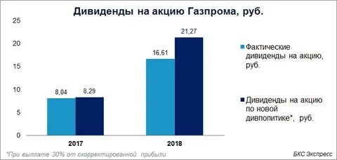 Какие дивиденды по акциям газпрома