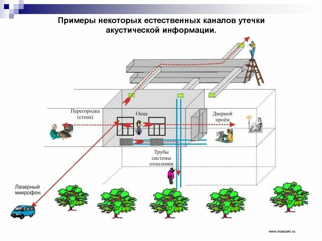 Утечка информации пример. Каналы утечки информации примеры. Акустические каналы утечки информации примеры. Технические каналы утечки информации примеры. Технические каналы утечки акустической информации.