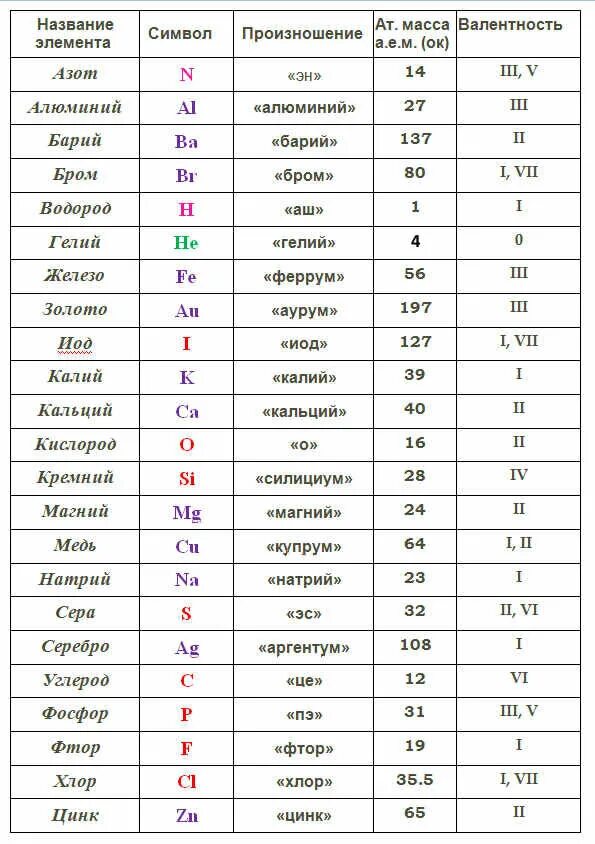 Урок химические элементы 8 класс. Хим элементы таблицы 8 класс по химии. Таблица обозначений химических элементов. Таблица некоторых химических элементов таблица 1. Химия 8 класс таблица элементов.