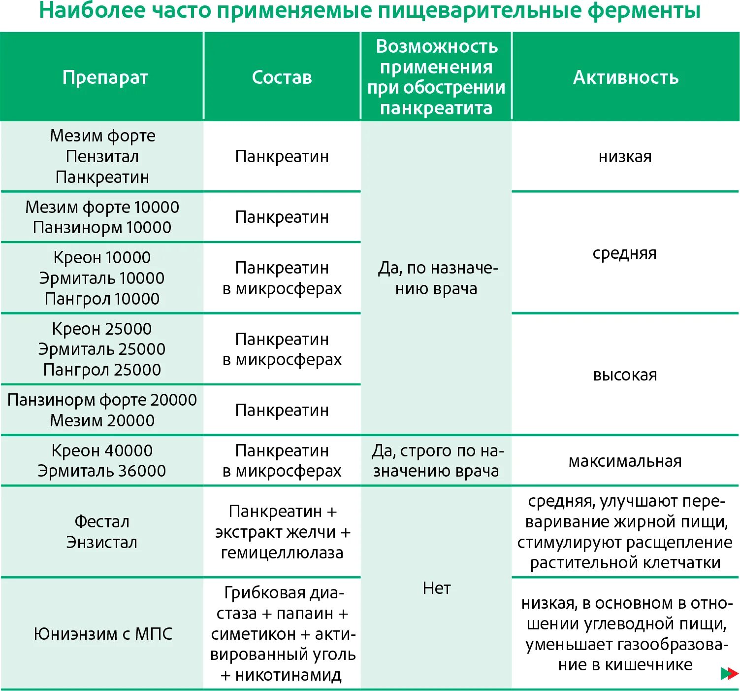 Шпаргалка для фармацевта первостольника. Ферменты для пищеварения препараты. Шпаргалка по таблеткам. Ферменты для пищеварения при аллергии.